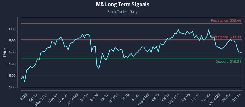 MA Long Term Analysis for October 14 2025 MA Long Term Analysis for October 14 2025