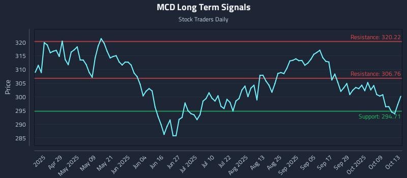 MCD Long Term Analysis for October 14 2025 MCD Long Term Analysis for October 14 2025
