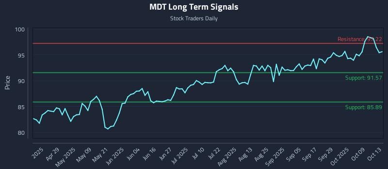 MDT Long Term Analysis for October 14 2025 MDT Long Term Analysis for October 14 2025