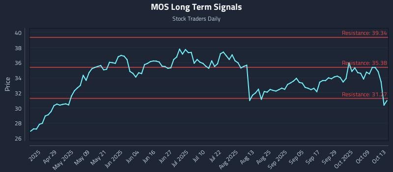 MOS Long Term Analysis for October 14 2025 MOS Long Term Analysis for October 14 2025