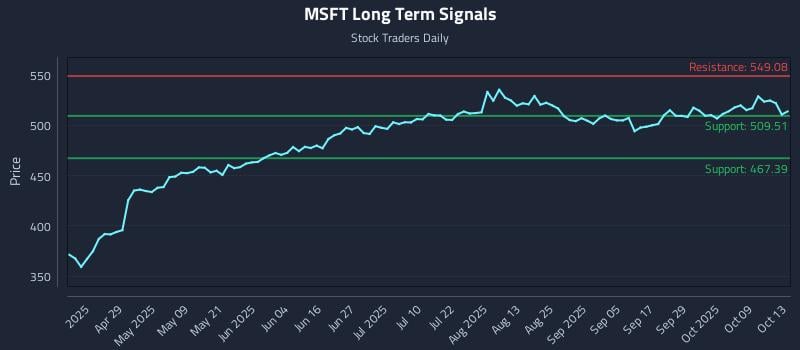 MSFT Long Term Analysis for October 14 2025 MSFT Long Term Analysis for October 14 2025