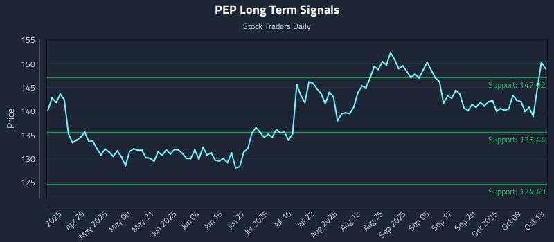 PEP Long Term Analysis for October 14 2025 PEP Long Term Analysis for October 14 2025