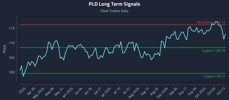PLD Long Term Analysis for October 14 2025 PLD Long Term Analysis for October 14 2025