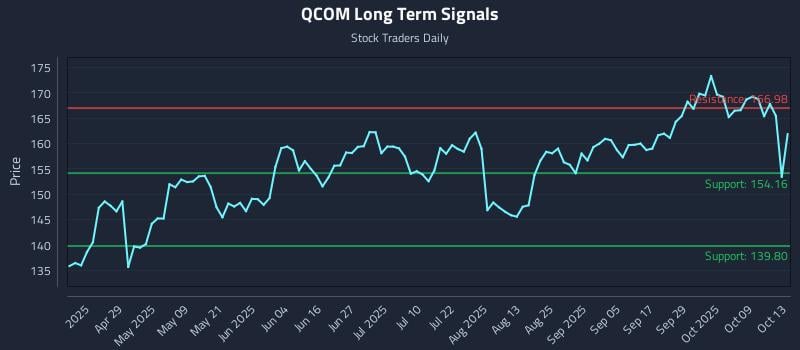 QCOM Long Term Analysis for October 14 2025 QCOM Long Term Analysis for October 14 2025