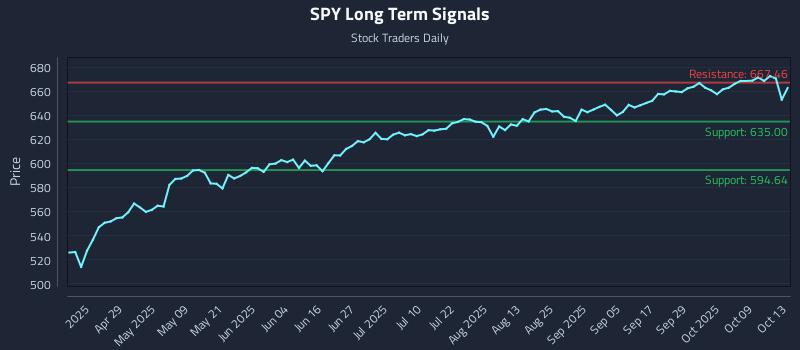 SPY Long Term Analysis for October 14 2025 SPY Long Term Analysis for October 14 2025