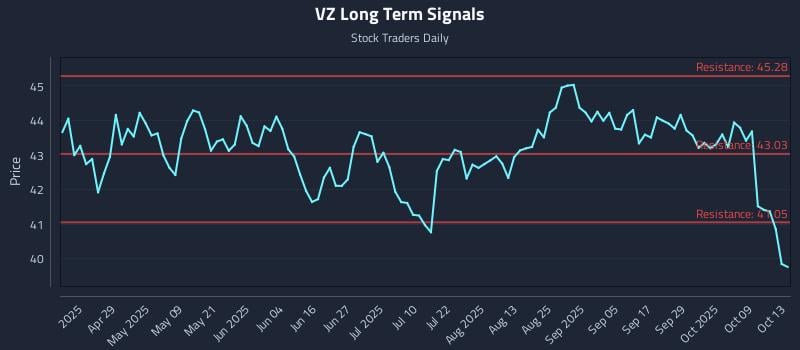 VZ Long Term Analysis for October 14 2025 VZ Long Term Analysis for October 14 2025