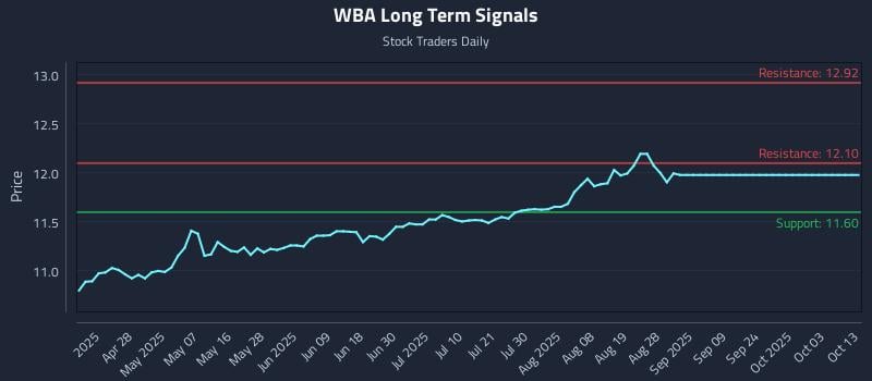 WBA Long Term Analysis for October 14 2025 WBA Long Term Analysis for October 14 2025