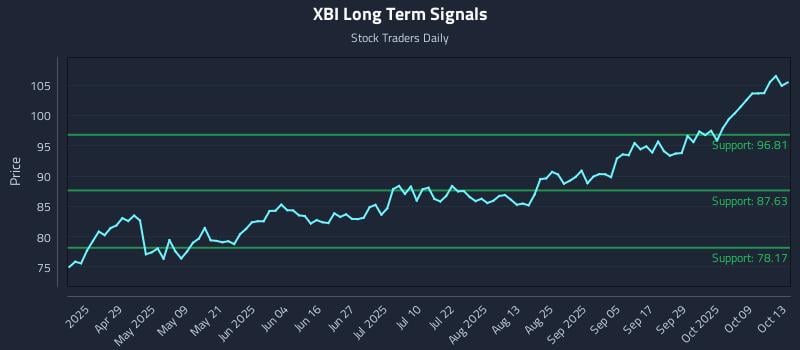 XBI Long Term Analysis for October 14 2025 XBI Long Term Analysis for October 14 2025
