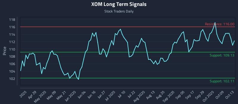 XOM Long Term Analysis for October 14 2025 XOM Long Term Analysis for October 14 2025