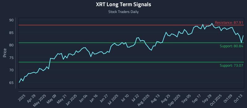 XRT Long Term Analysis for October 14 2025 XRT Long Term Analysis for October 14 2025