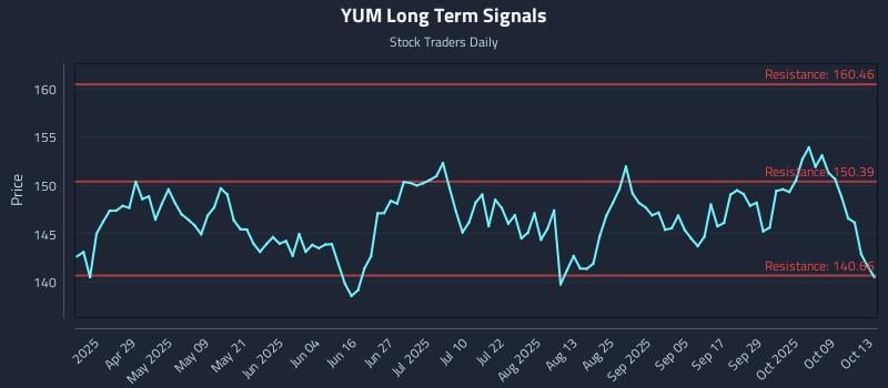 YUM Long Term Analysis for October 14 2025 YUM Long Term Analysis for October 14 2025