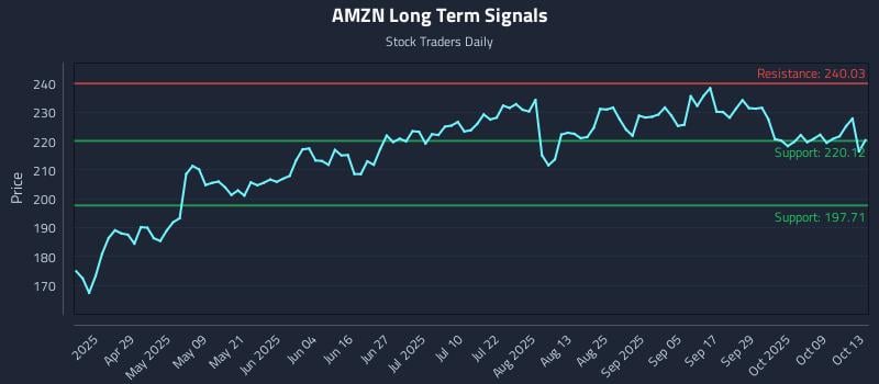 AMZN Long Term Analysis for October 14 2025 AMZN Long Term Analysis for October 14 2025