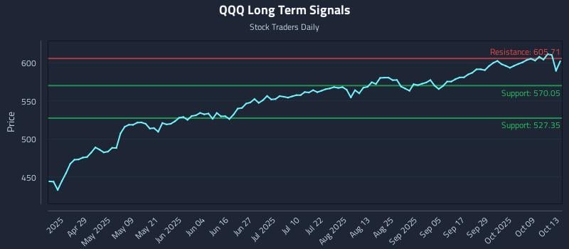 QQQ Long Term Analysis for October 14 2025 QQQ Long Term Analysis for October 14 2025