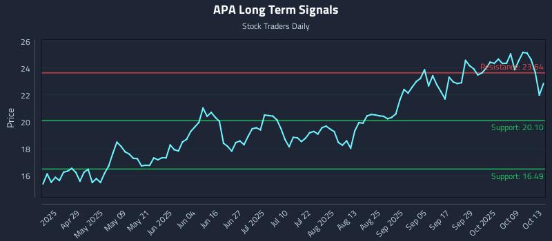 APA Long Term Analysis for October 14 2025 APA Long Term Analysis for October 14 2025