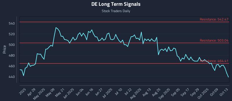 DE Long Term Analysis for October 14 2025 DE Long Term Analysis for October 14 2025