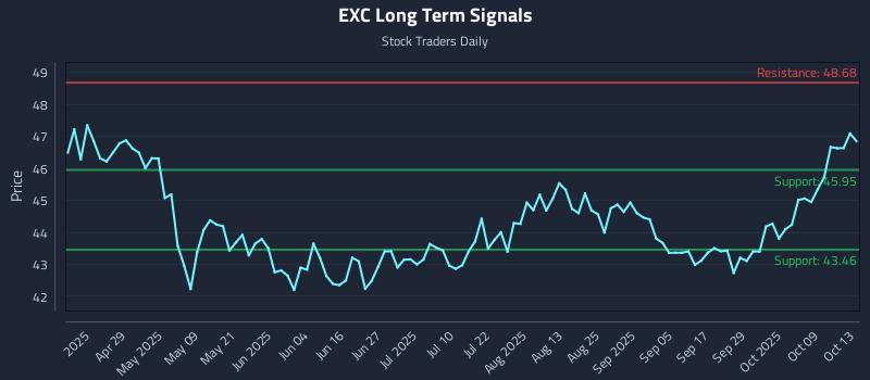 EXC Long Term Analysis for October 14 2025 EXC Long Term Analysis for October 14 2025