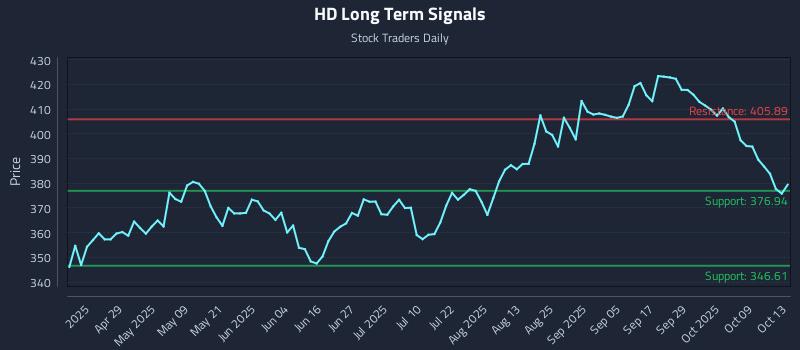 HD Long Term Analysis for October 14 2025 HD Long Term Analysis for October 14 2025