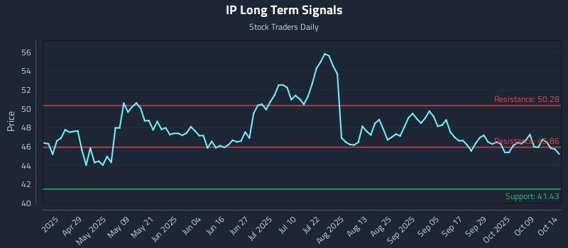 IP Long Term Analysis for October 14 2025 IP Long Term Analysis for October 14 2025