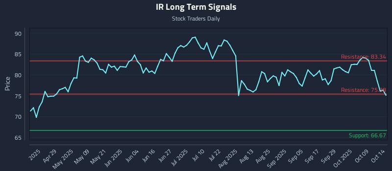 IR Long Term Analysis for October 14 2025 IR Long Term Analysis for October 14 2025