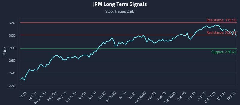 JPM Long Term Analysis for October 14 2025 JPM Long Term Analysis for October 14 2025