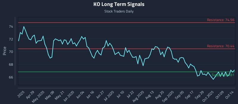 KO Long Term Analysis for October 14 2025 KO Long Term Analysis for October 14 2025