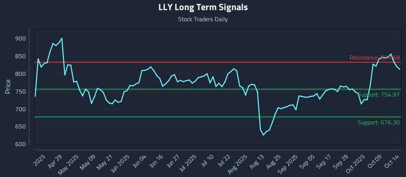 LLY Long Term Analysis for October 14 2025 LLY Long Term Analysis for October 14 2025