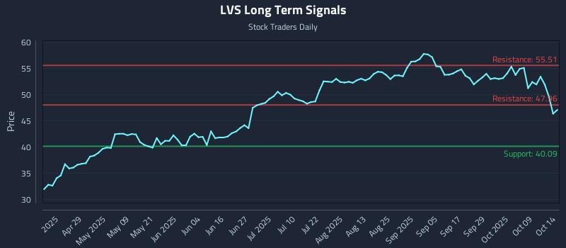 LVS Long Term Analysis for October 14 2025 LVS Long Term Analysis for October 14 2025
