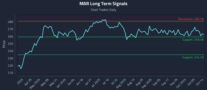 MAR Long Term Analysis for October 14 2025 MAR Long Term Analysis for October 14 2025