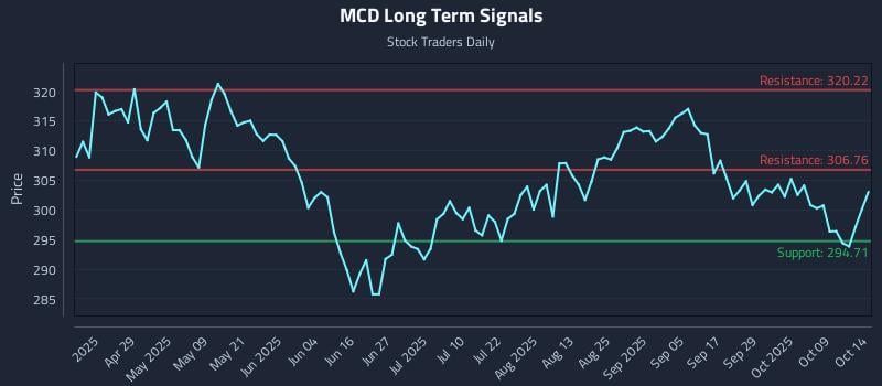 MCD Long Term Analysis for October 14 2025 MCD Long Term Analysis for October 14 2025