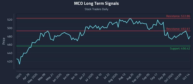 MCO Long Term Analysis for October 14 2025 MCO Long Term Analysis for October 14 2025