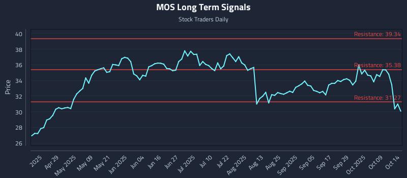 MOS Long Term Analysis for October 14 2025 MOS Long Term Analysis for October 14 2025