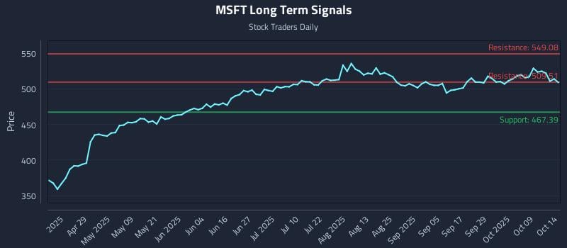 MSFT Long Term Analysis for October 14 2025 MSFT Long Term Analysis for October 14 2025
