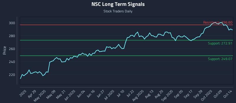 NSC Long Term Analysis for October 14 2025 NSC Long Term Analysis for October 14 2025