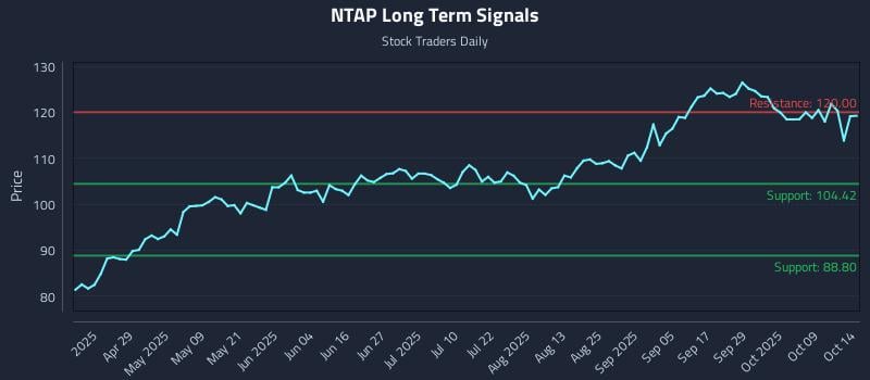 NTAP Long Term Analysis for October 14 2025 NTAP Long Term Analysis for October 14 2025