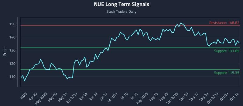 NUE Long Term Analysis for October 14 2025 NUE Long Term Analysis for October 14 2025