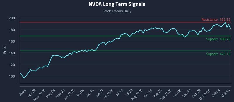 NVDA Long Term Analysis for October 14 2025 NVDA Long Term Analysis for October 14 2025
