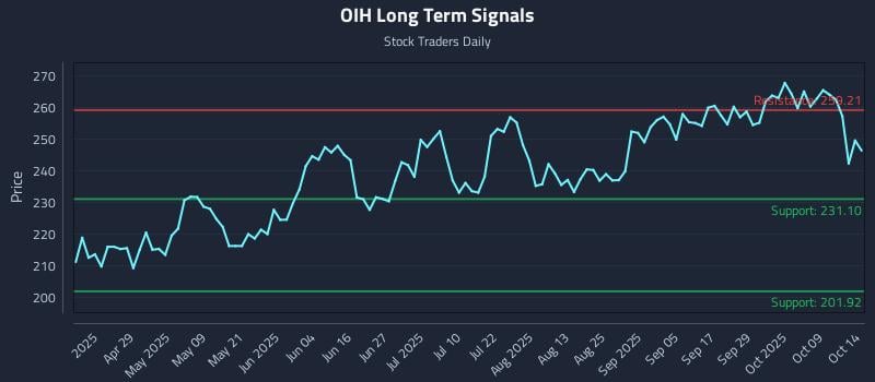 OIH Long Term Analysis for October 14 2025 OIH Long Term Analysis for October 14 2025