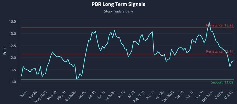 PBR Long Term Analysis for October 14 2025 PBR Long Term Analysis for October 14 2025