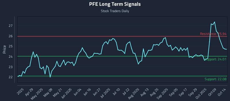 PFE Long Term Analysis for October 14 2025 PFE Long Term Analysis for October 14 2025