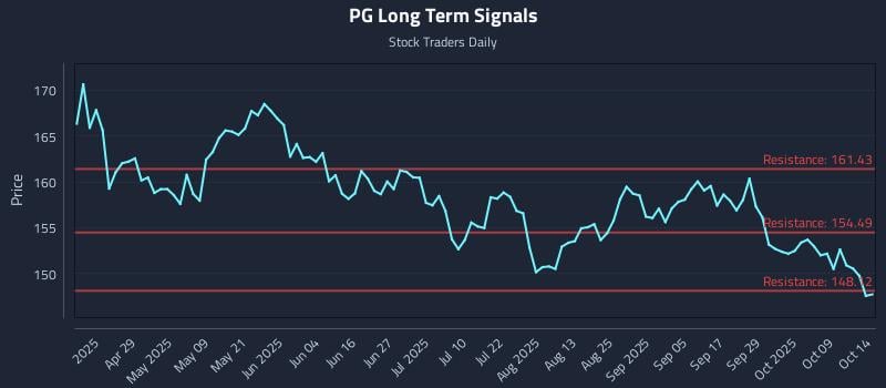 PG Long Term Analysis for October 14 2025 PG Long Term Analysis for October 14 2025