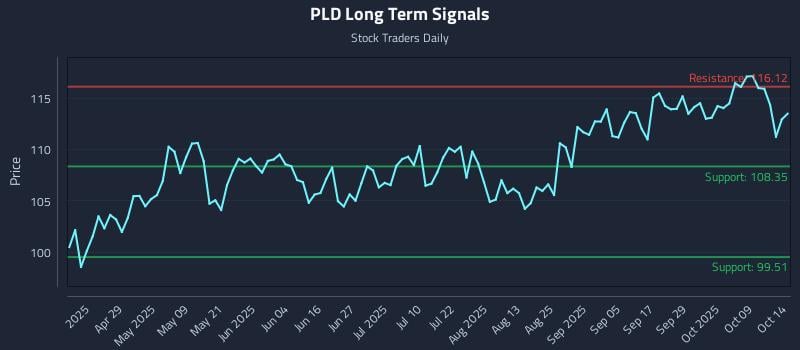 PLD Long Term Analysis for October 14 2025 PLD Long Term Analysis for October 14 2025