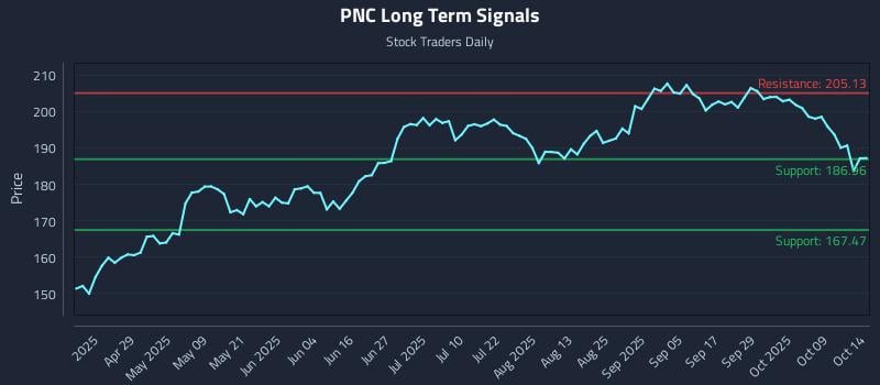 PNC Long Term Analysis for October 14 2025 PNC Long Term Analysis for October 14 2025