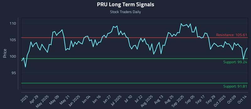 PRU Long Term Analysis for October 14 2025 PRU Long Term Analysis for October 14 2025