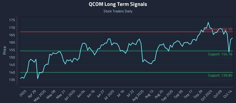 QCOM Long Term Analysis for October 14 2025 QCOM Long Term Analysis for October 14 2025