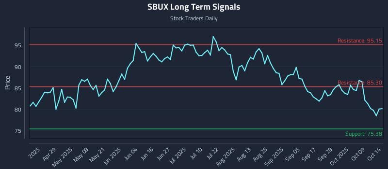 SBUX Long Term Analysis for October 14 2025 SBUX Long Term Analysis for October 14 2025