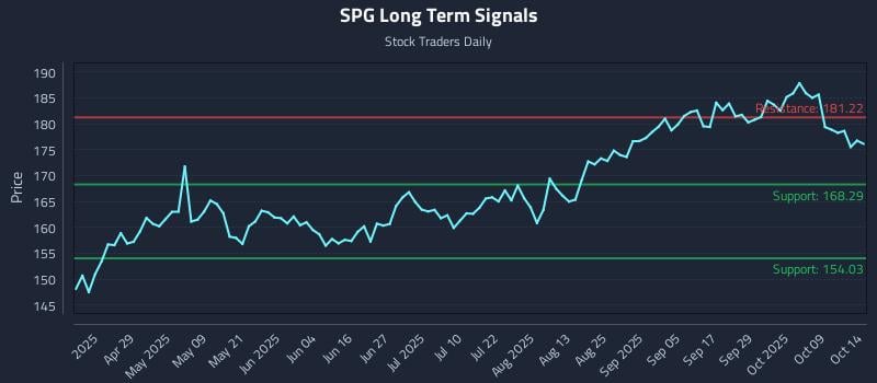 SPG Long Term Analysis for October 14 2025 SPG Long Term Analysis for October 14 2025