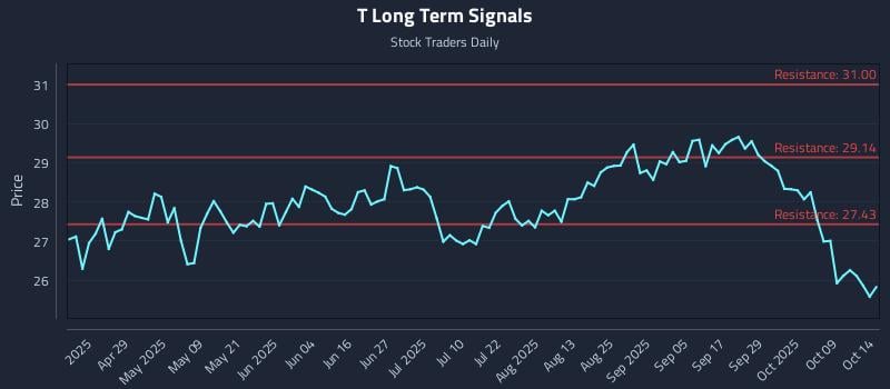 T Long Term Analysis for October 14 2025 T Long Term Analysis for October 14 2025