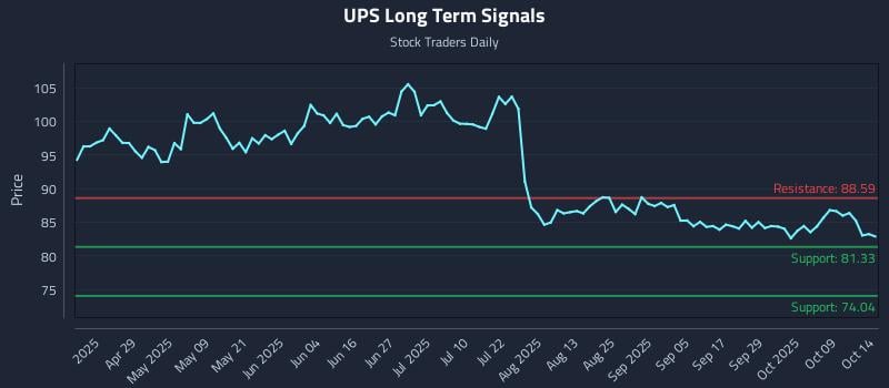 UPS Long Term Analysis for October 14 2025 UPS Long Term Analysis for October 14 2025