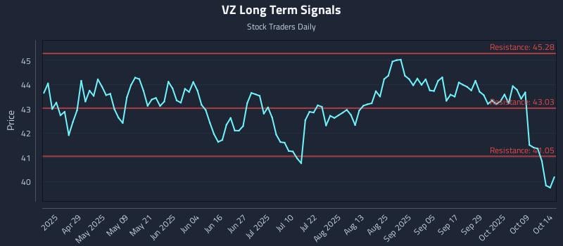 VZ Long Term Analysis for October 14 2025 VZ Long Term Analysis for October 14 2025