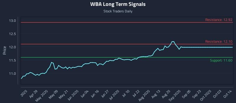 WBA Long Term Analysis for October 14 2025 WBA Long Term Analysis for October 14 2025
